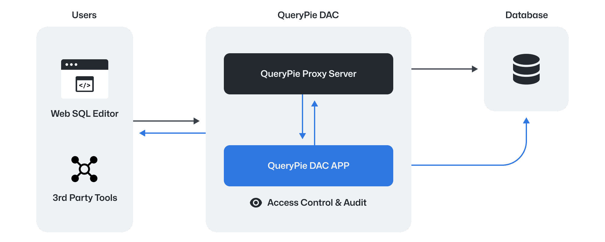 How QueryPie DAC Works