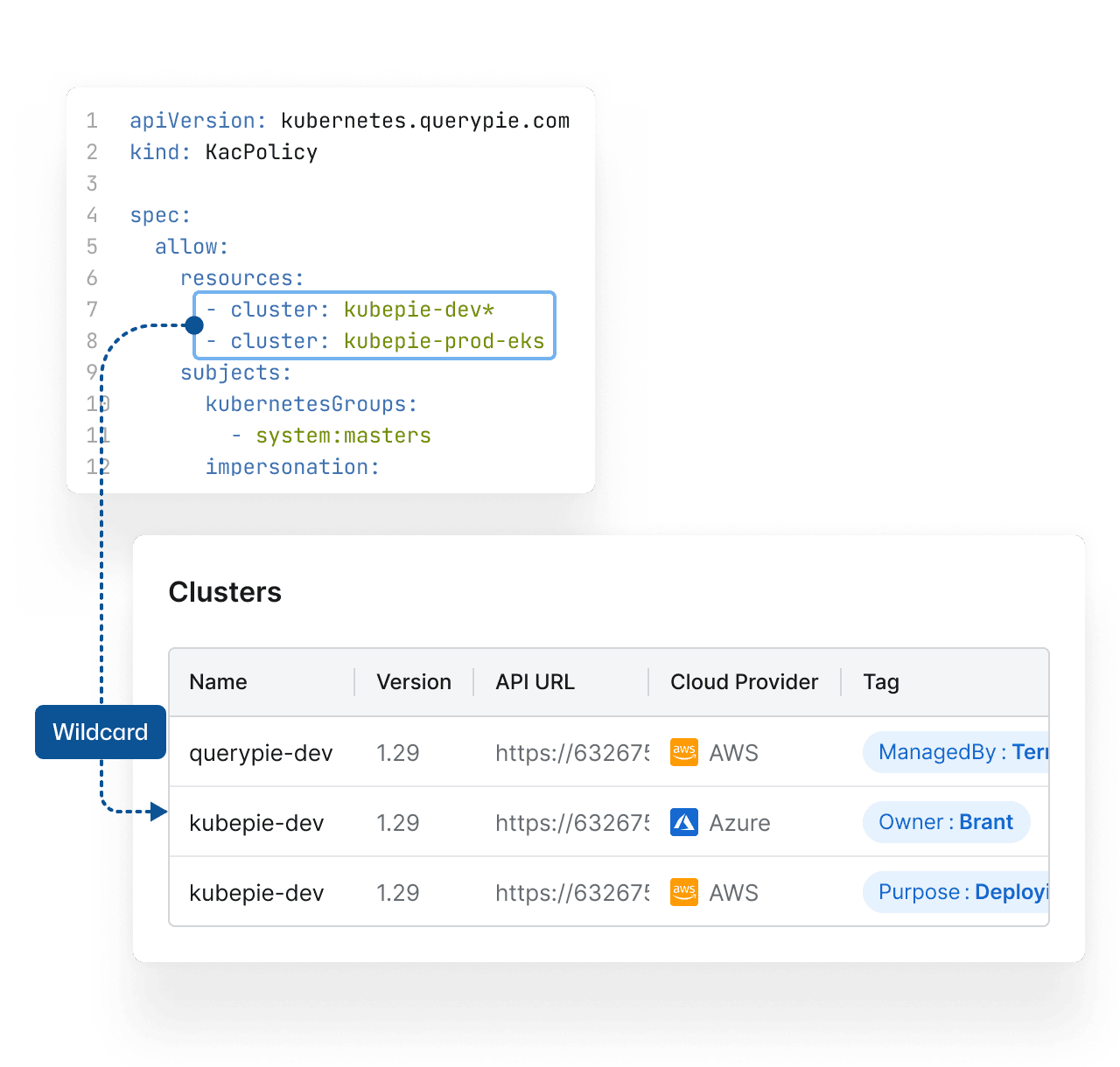 Integrated Management in Multi-K8S Environment