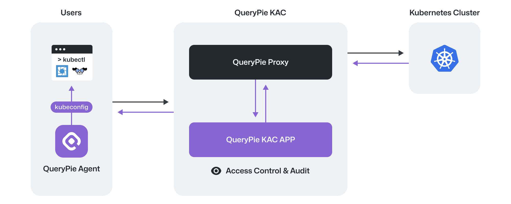 How QueryPie KAC Works