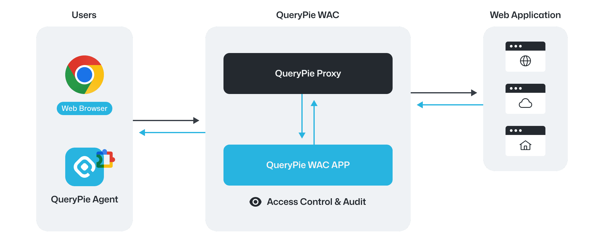 How QueryPie WAC Works