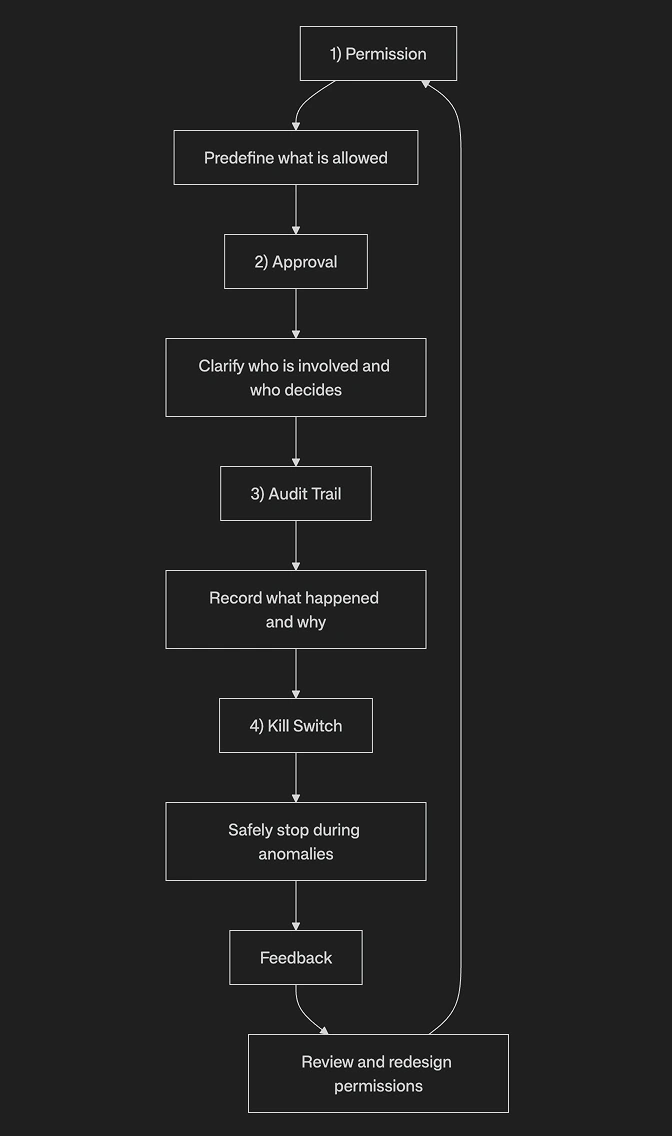 Guardrail diagram 2