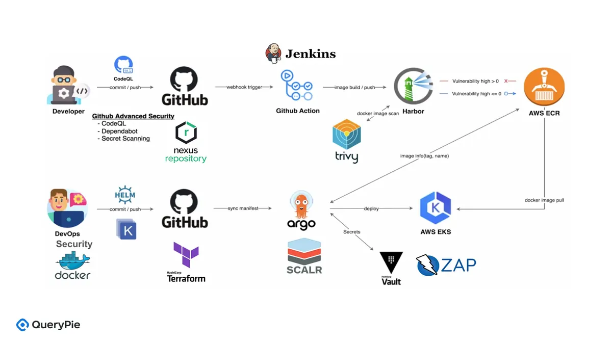 [그림 2] DevSecOps Pipeline