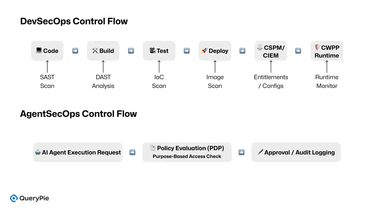 [그림 5] DevSecOps vs AgentSecOps Control Flow