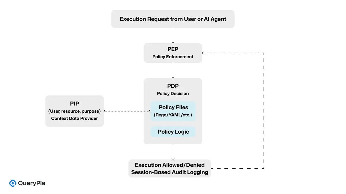 [그림 6] AgentSecOps Component Architecture