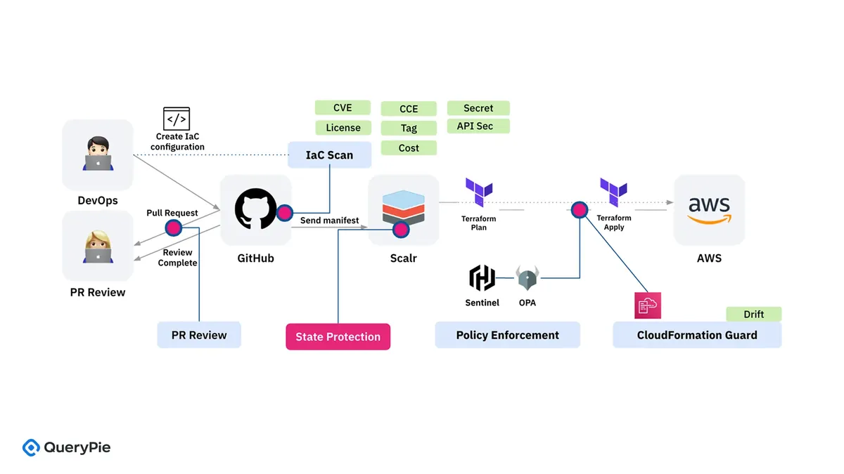 [그림 8] IaC Security Flow