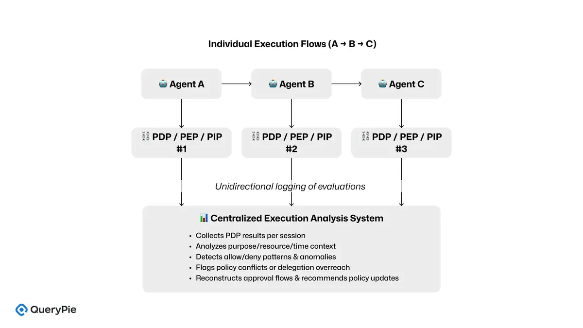 [그림 9] Distributed Agent Execution and Centralized Policy Analysis