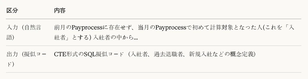 表1：NL to Pseudocode Agent 入出力例