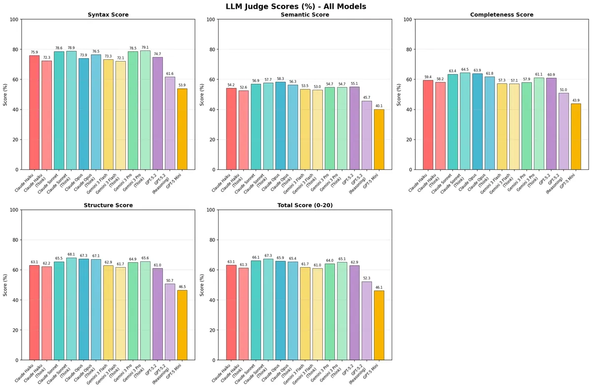 図6：LLM-as-a-Judgeスコア（%）— 全モデル比較