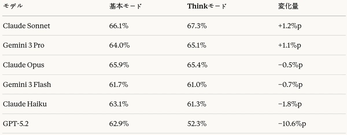 表15：コード生成タスク — Thinkモード効果（LLM-as-a-Judge総点基準）
