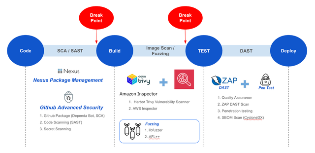 CI/CDパイプラインのファジングプロセスの高度化