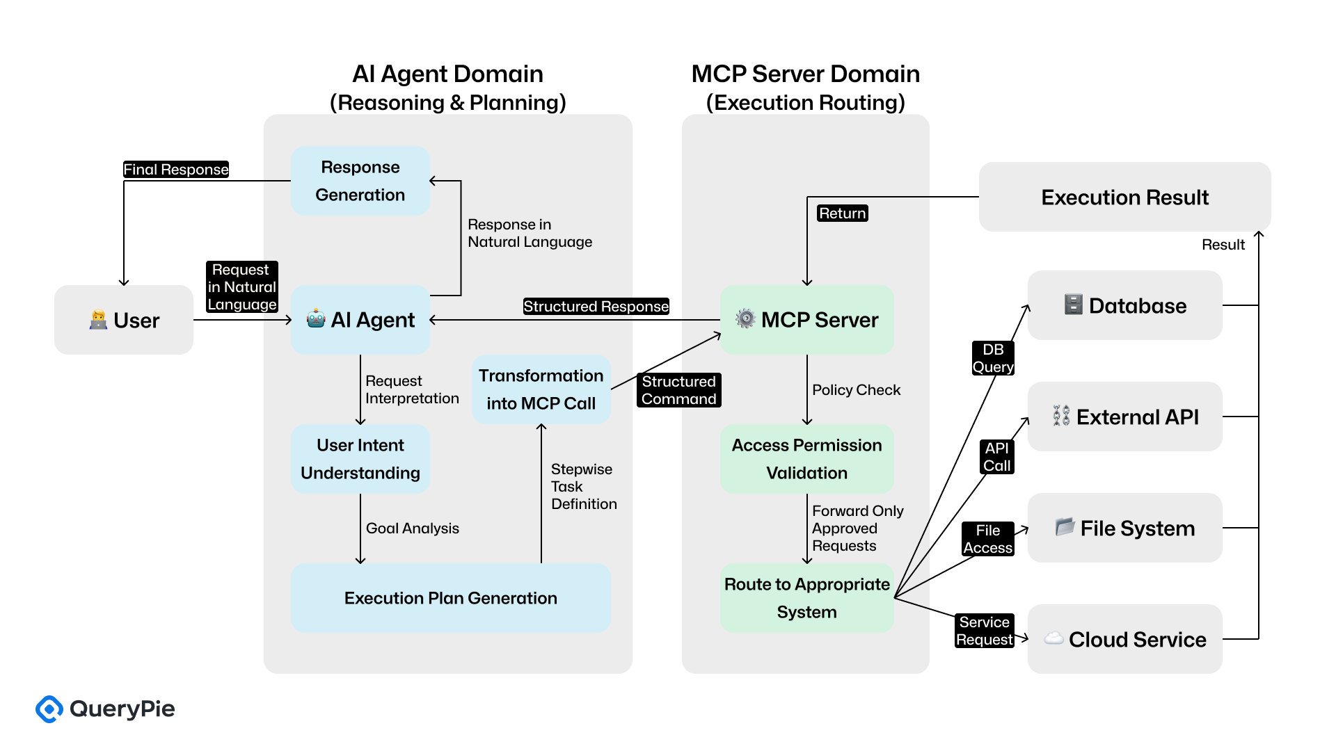 [図5] AIエージェントとMCPサーバー間の機能的分離